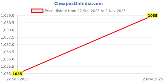 tatacliq.com Ginger By Lifestyle Dark Blue Cotton Regular Fit Dress ginger by lifestyle Price History Graph from 22 Sep 2025 to 2 Nov 2025