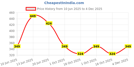 tatacliq.com Ginger By Lifestyle Dark Blue Cotton Regular Fit Shorts ginger by lifestyle Price History Graph from 10 Jun 2025 to 4 Dec 2025