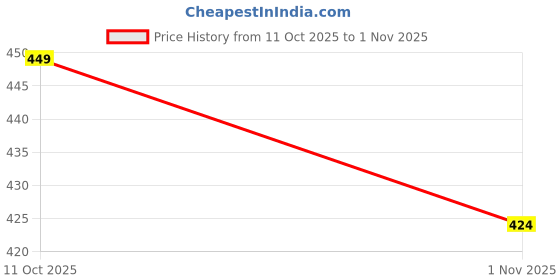 tatacliq.com Ginger By Lifestyle Dark Blue Cotton Regular Fit Shorts ginger by lifestyle Price History Graph from 11 Oct 2025 to 1 Nov 2025