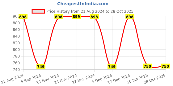 tatacliq.com Ginger by Lifestyle Dark Green Regular Fit Mid Rise Pants ginger by lifestyle Price History Graph from 21 Aug 2024 to 28 Oct 2025