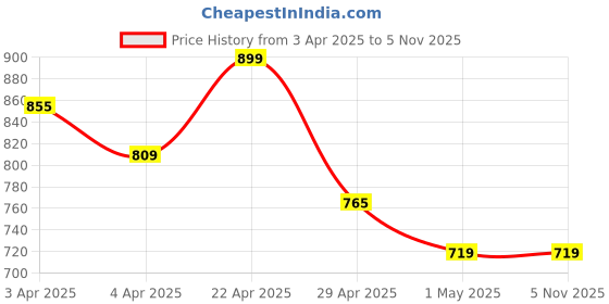 tatacliq.com Ginger By Lifestyle Dark Grey Cotton Regular Fit Printed T-Shirt ginger by lifestyle Price History Graph from 3 Apr 2025 to 5 Nov 2025