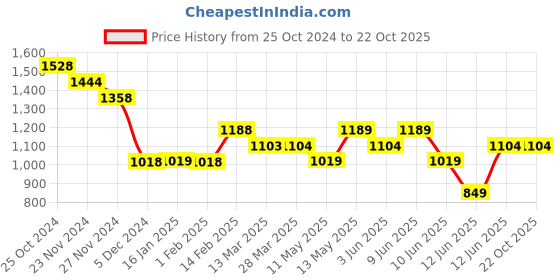 tatacliq.com Ginger by Lifestyle Dark Grey Regular Fit Midi Dress ginger by lifestyle Price History Graph from 25 Oct 2024 to 22 Oct 2025