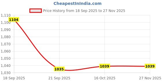 tatacliq.com Ginger By Lifestyle Dark Red Cotton Regular Fit Printed Night Suit ginger by lifestyle Price History Graph from 18 Sep 2025 to 26 Nov 2025