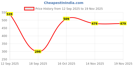 tatacliq.com Ginger By Lifestyle Dark Red Regular Fit Bra ginger by lifestyle Price History Graph from 12 Sep 2025 to 18 Nov 2025