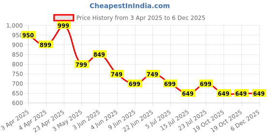 tatacliq.com Ginger By Lifestyle Dusty Pink Regular Fit Crop Top ginger by lifestyle Price History Graph from 3 Apr 2025 to 6 Dec 2025