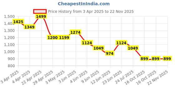 tatacliq.com Ginger By Lifestyle Dusty Pink Regular Fit Trousers ginger by lifestyle Price History Graph from 3 Apr 2025 to 22 Nov 2025