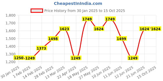 tatacliq.com Ginger by Lifestyle Ecru Regular Fit Blazer ginger by lifestyle Price History Graph from 30 Jan 2025 to 15 Oct 2025