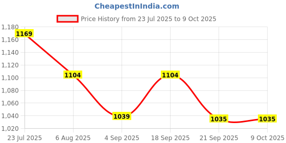 tatacliq.com ginger by lifestyle Ginger Beige Regular Fit Printed Top ginger by lifestyle Price History Graph from 23 Jul 2025 to 9 Oct 2025