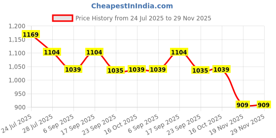 tatacliq.com ginger by lifestyle Ginger Black Regular Fit Skirt ginger by lifestyle Price History Graph from 24 Jul 2025 to 29 Nov 2025