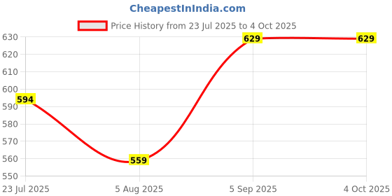 tatacliq.com ginger by lifestyle Ginger Green Regular Fit Top ginger by lifestyle Price History Graph from 23 Jul 2025 to 4 Oct 2025