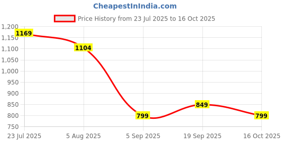tatacliq.com ginger by lifestyle Ginger Light Beige Regular Fit Top ginger by lifestyle Price History Graph from 23 Jul 2025 to 15 Oct 2025