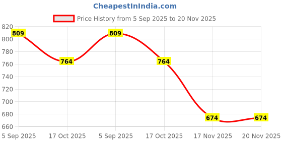 tatacliq.com ginger by lifestyle Ginger Off White Regular Fit Printed Top ginger by lifestyle Price History Graph from 5 Sep 2025 to 19 Nov 2025