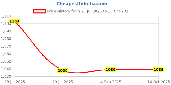 tatacliq.com ginger by lifestyle Ginger White Regular Fit Skirt ginger by lifestyle Price History Graph from 23 Jul 2025 to 15 Oct 2025