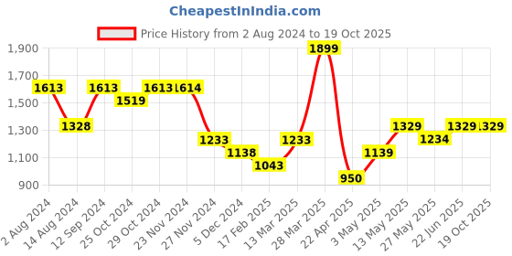 tatacliq.com Ginger by Lifestyle Gold Embellished Handbag ginger by lifestyle Price History Graph from 2 Aug 2024 to 19 Oct 2025