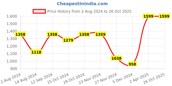 tatacliq.com Ginger by Lifestyle Gold Solid Sling Handbag ginger by lifestyle Price History Graph from 2 Aug 2024 to 26 Oct 2025