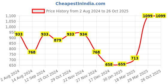tatacliq.com Ginger by Lifestyle Gold Solid Wallet For women ginger by lifestyle Price History Graph from 2 Aug 2024 to 26 Oct 2025