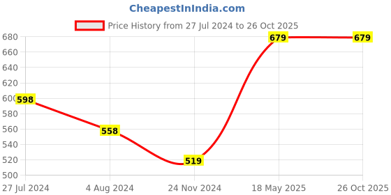 tatacliq.com Ginger by Lifestyle Green A-Line Dress ginger by lifestyle Price History Graph from 27 Jul 2024 to 25 Oct 2025