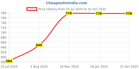 tatacliq.com Ginger by Lifestyle Green A-Line Skirt ginger by lifestyle Price History Graph from 25 Jul 2024 to 30 Oct 2025