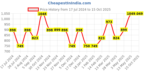 tatacliq.com Ginger by Lifestyle Green & Beige Printed Flared Pants ginger by lifestyle Price History Graph from 17 Jul 2024 to 14 Oct 2025