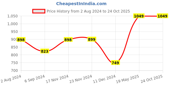 tatacliq.com Ginger by Lifestyle Green & Beige Printed Flared Pants ginger by lifestyle Price History Graph from 2 Aug 2024 to 23 Oct 2025