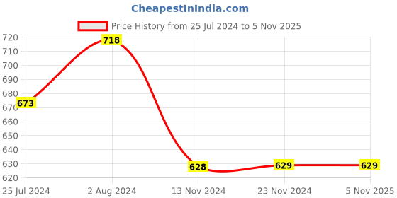 tatacliq.com Ginger by Lifestyle Green & White Cotton Checks Pyjamas ginger by lifestyle Price History Graph from 25 Jul 2024 to 5 Nov 2025