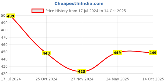tatacliq.com Ginger by Lifestyle Green & White Printed Stole ginger by lifestyle Price History Graph from 17 Jul 2024 to 14 Oct 2025