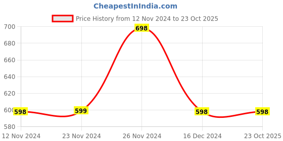 tatacliq.com Ginger by Lifestyle Green Bodycon Dress ginger by lifestyle Price History Graph from 12 Nov 2024 to 22 Oct 2025