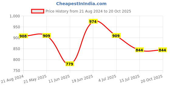 tatacliq.com Ginger by Lifestyle Green Camouflage Pants ginger by lifestyle Price History Graph from 21 Aug 2024 to 20 Oct 2025