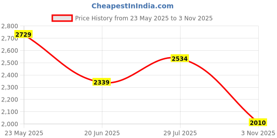 tatacliq.com Ginger by Lifestyle Green Chequered Jacket ginger by lifestyle Price History Graph from 23 May 2025 to 3 Nov 2025