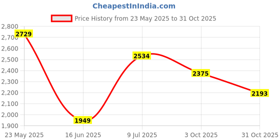tatacliq.com Ginger by Lifestyle Green Chequered Jacket ginger by lifestyle Price History Graph from 23 May 2025 to 31 Oct 2025