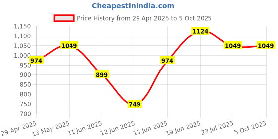 tatacliq.com Ginger by Lifestyle Green Color-Block Sweater ginger by lifestyle Price History Graph from 29 Apr 2025 to 4 Oct 2025