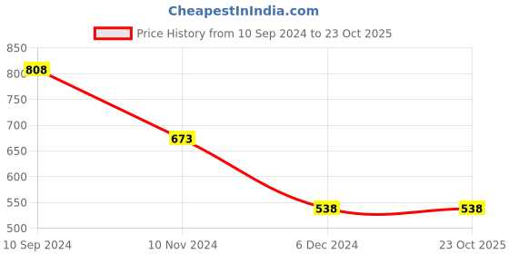 tatacliq.com Ginger by Lifestyle Green Cotton Printed Pyjamas ginger by lifestyle Price History Graph from 10 Sep 2024 to 22 Oct 2025