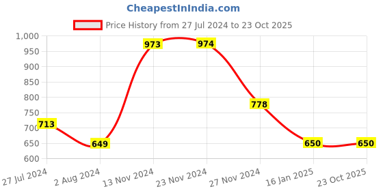 tatacliq.com Ginger by Lifestyle Green Cotton Printed Sweatshirt ginger by lifestyle Price History Graph from 27 Jul 2024 to 22 Oct 2025