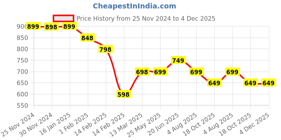 tatacliq.com Ginger by Lifestyle Green Cotton Printed Sweatshirt ginger by lifestyle Price History Graph from 25 Nov 2024 to 4 Dec 2025