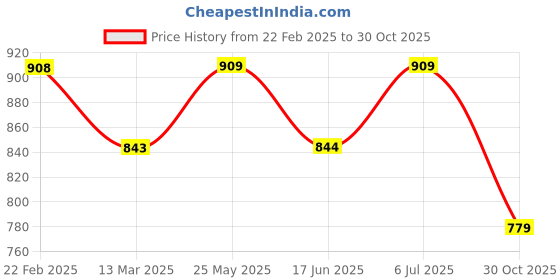 tatacliq.com Ginger by Lifestyle Green Cotton Printed Sweatshirt ginger by lifestyle Price History Graph from 22 Feb 2025 to 30 Oct 2025