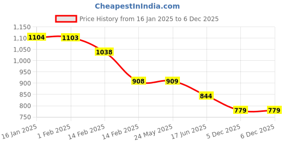 tatacliq.com Ginger by Lifestyle Green Cotton Printed Sweatshirt ginger by lifestyle Price History Graph from 16 Jan 2025 to 5 Dec 2025