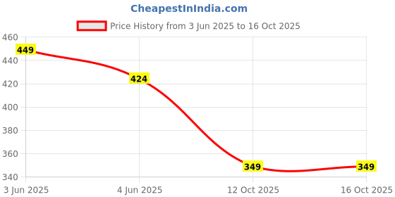 tatacliq.com Ginger By Lifestyle Green Cotton Regular Fit Checks Shorts ginger by lifestyle Price History Graph from 3 Jun 2025 to 16 Oct 2025