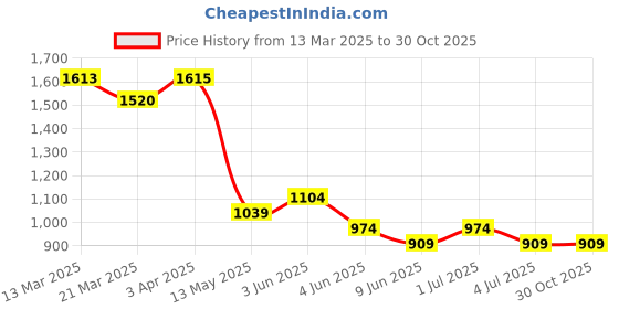 tatacliq.com Ginger by Lifestyle Green Cotton Regular Fit Pants ginger by lifestyle Price History Graph from 13 Mar 2025 to 30 Oct 2025