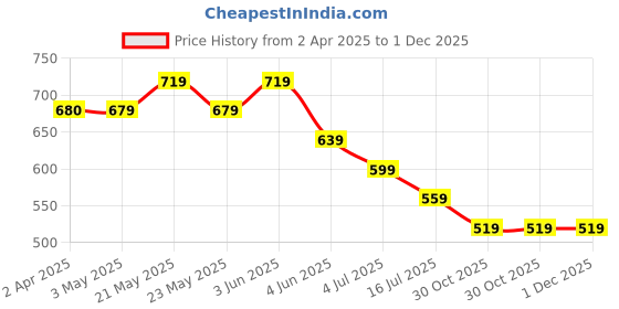 tatacliq.com Ginger By Lifestyle Green Cotton Regular Fit Printed T-Shirt ginger by lifestyle Price History Graph from 2 Apr 2025 to 30 Nov 2025