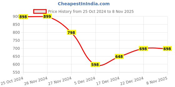 tatacliq.com Ginger by Lifestyle Green Cotton Regular Fit Shirt ginger by lifestyle Price History Graph from 25 Oct 2024 to 7 Nov 2025