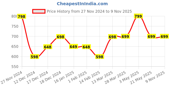 tatacliq.com Ginger by Lifestyle Green Cotton Regular Fit Shirt ginger by lifestyle Price History Graph from 27 Nov 2024 to 9 Nov 2025