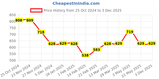 tatacliq.com Ginger by Lifestyle Green Cotton Regular Fit Shorts ginger by lifestyle Price History Graph from 25 Oct 2024 to 2 Dec 2025