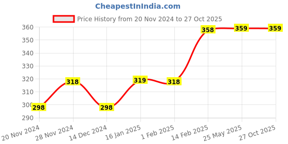 tatacliq.com Ginger by Lifestyle Green Cotton Regular Fit Top ginger by lifestyle Price History Graph from 20 Nov 2024 to 27 Oct 2025