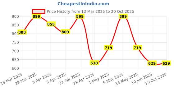 tatacliq.com Ginger by Lifestyle Green Graphic T-Shirt ginger by lifestyle Price History Graph from 13 Mar 2025 to 20 Oct 2025
