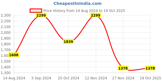 tatacliq.com Ginger by Lifestyle Green Handbag ginger by lifestyle Price History Graph from 14 Aug 2024 to 19 Oct 2025