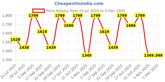 tatacliq.com Ginger by Lifestyle Green Handbag ginger by lifestyle Price History Graph from 23 Jul 2025 to 5 Dec 2025
