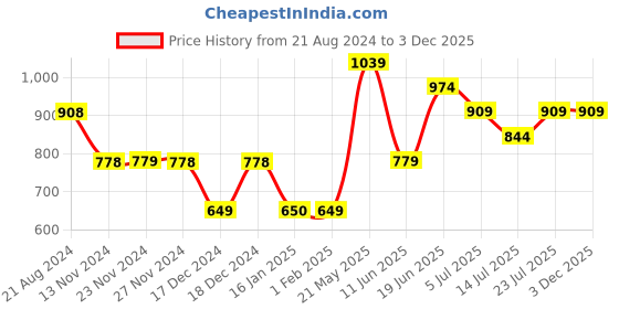 tatacliq.com Ginger by Lifestyle Green High Rise Pants ginger by lifestyle Price History Graph from 21 Aug 2024 to 3 Dec 2025