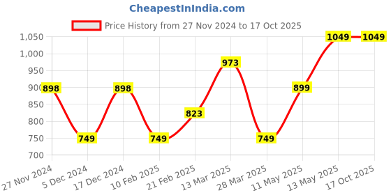 tatacliq.com Ginger by Lifestyle Green Plain Jumpsuit ginger by lifestyle Price History Graph from 27 Nov 2024 to 16 Oct 2025