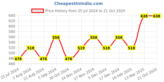 tatacliq.com Ginger by Lifestyle Green Printed A-Line Dress ginger by lifestyle Price History Graph from 25 Jul 2024 to 20 Oct 2025