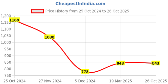 tatacliq.com Ginger by Lifestyle Green Printed Crop Top ginger by lifestyle Price History Graph from 25 Oct 2024 to 25 Oct 2025